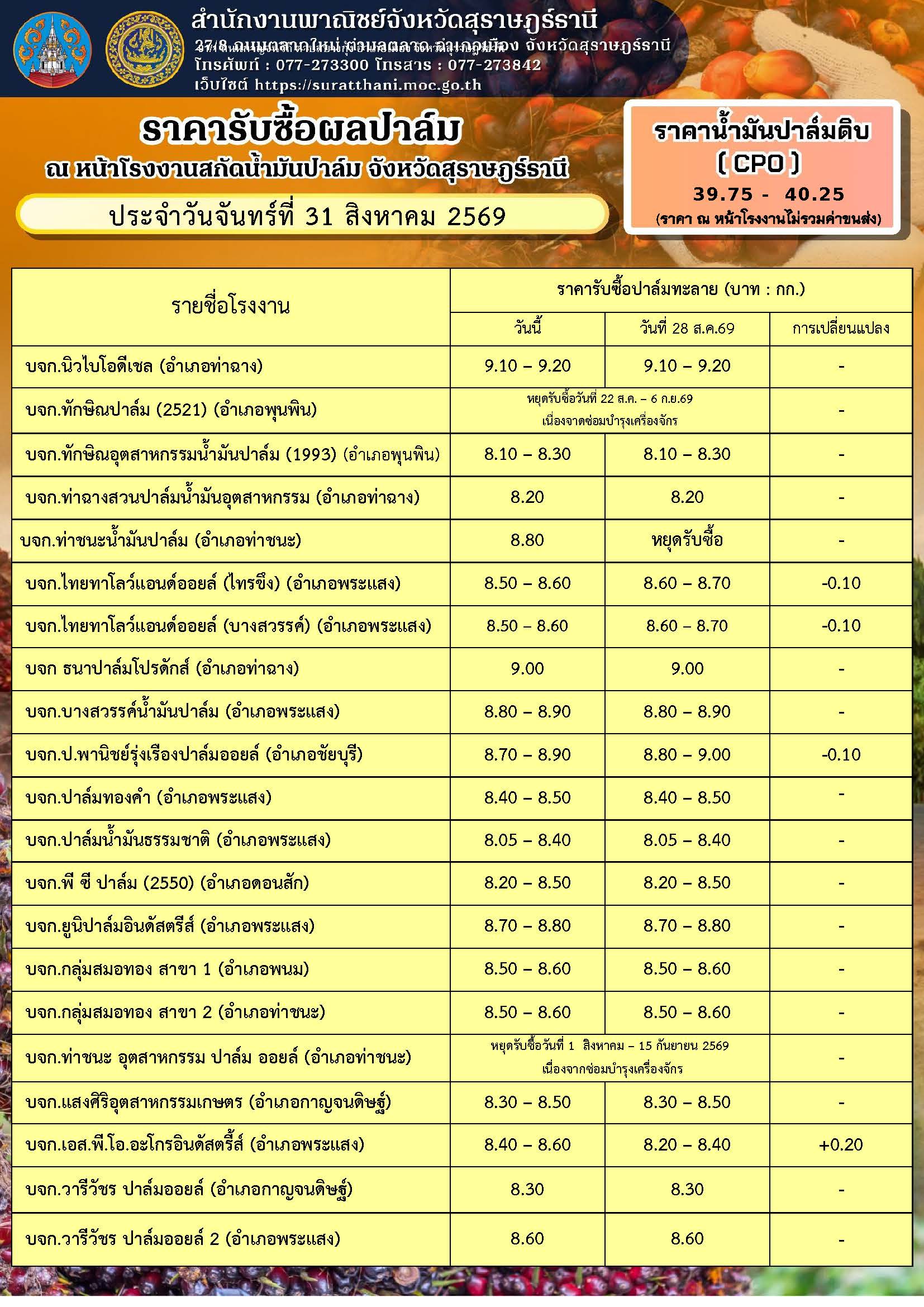 ราคารับซื้อผลปาล์ม ณ หน้าโรงงานสกัดน้ำมันปาล์ม จังหวัดสุราษฎร์ธานี เดือนสิงหาคม 2569